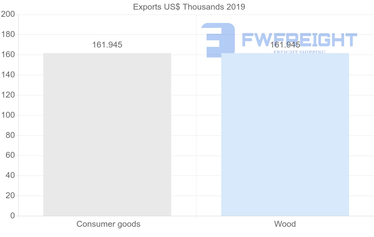 Shipping company from Sao Tome and Principe to Slovenia