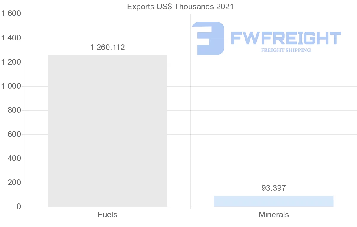 Shipping company from Saudi Arabia to Algeria