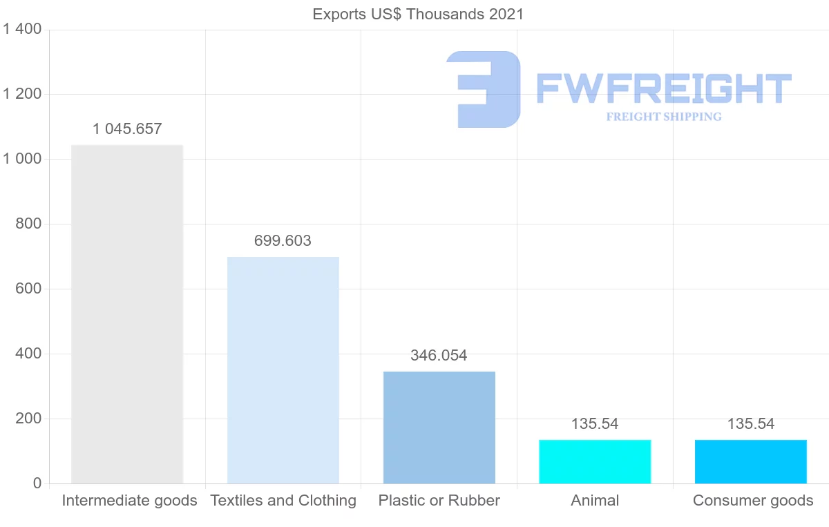 Shipping company from Saudi Arabia to Aruba