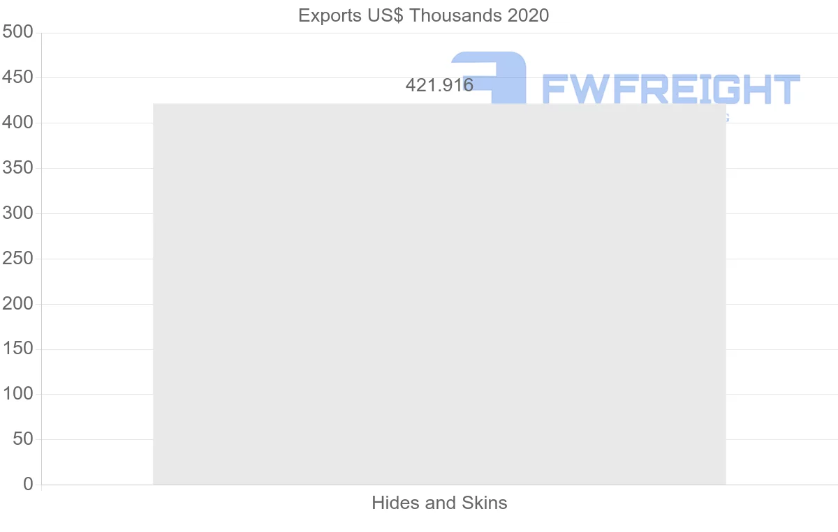 Shipping company from Saudi Arabia to Bahrain