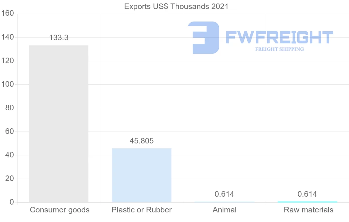 Shipping company from Saudi Arabia to Belarus