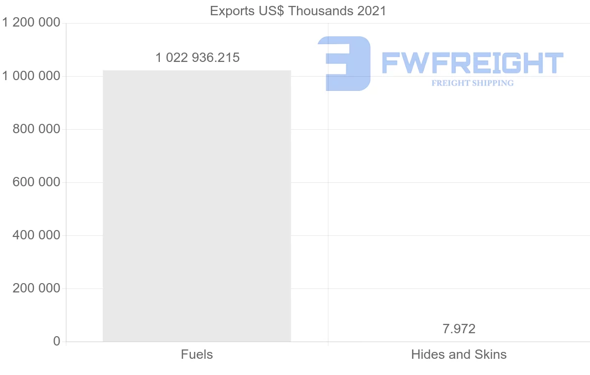Shipping company from Saudi Arabia to Belgium