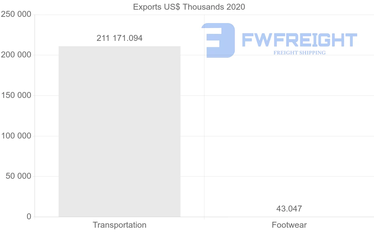 Shipping company from Saudi Arabia to China