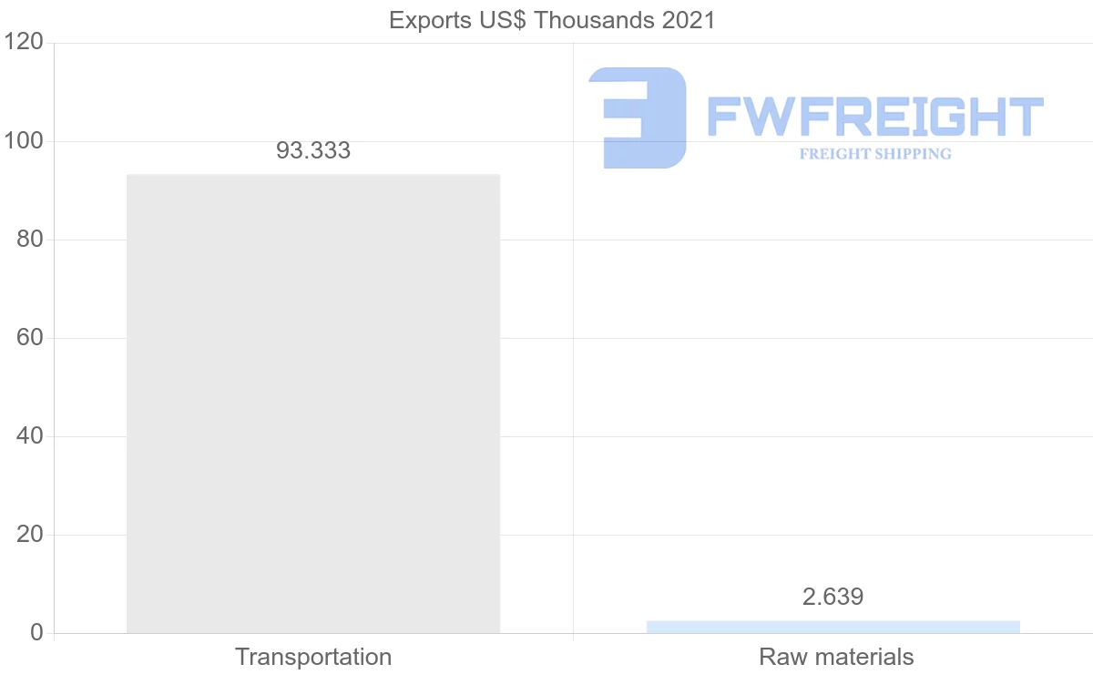 Shipping company from Saudi Arabia to Cyprus