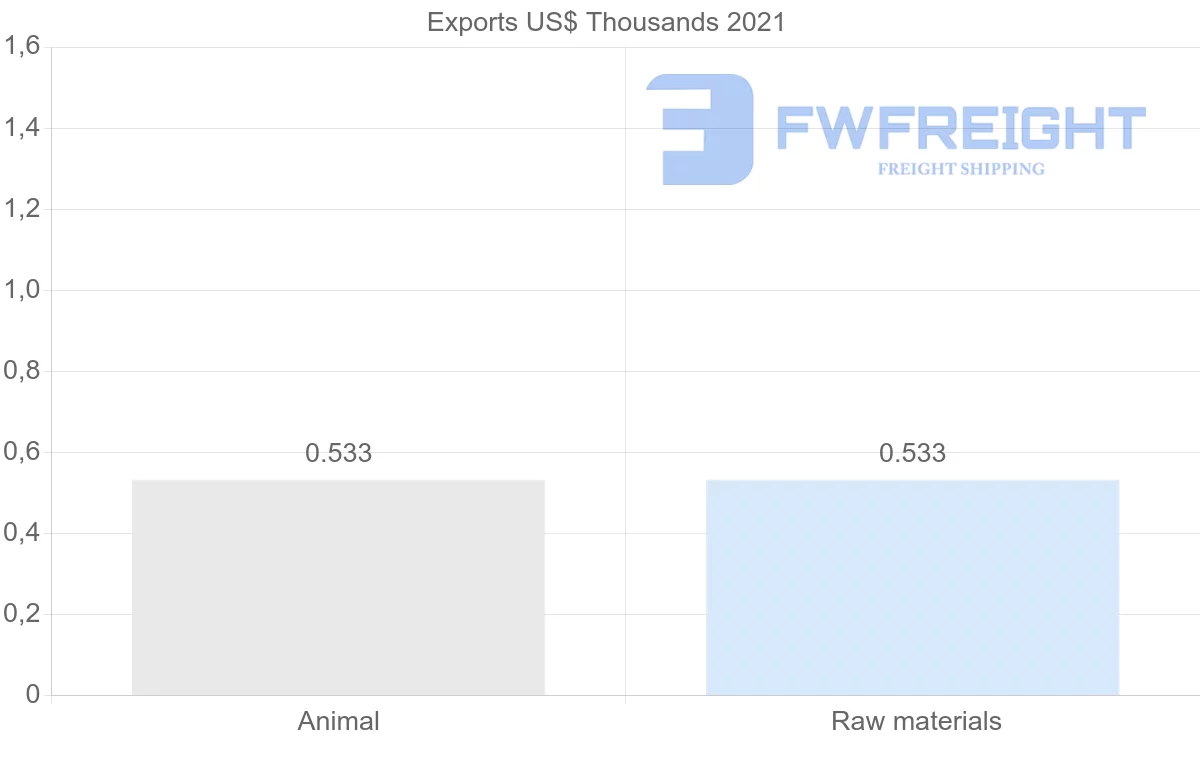 Shipping company from Saudi Arabia to Czech Republic