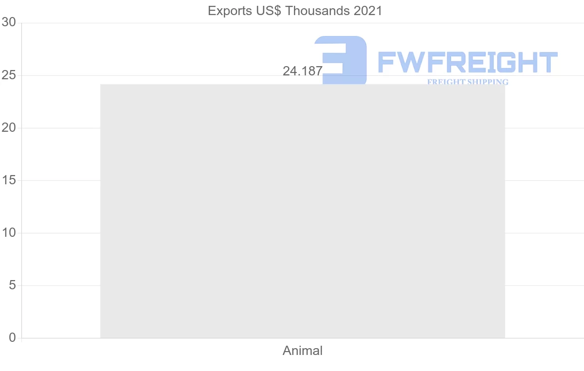 Shipping company from Saudi Arabia to Georgia