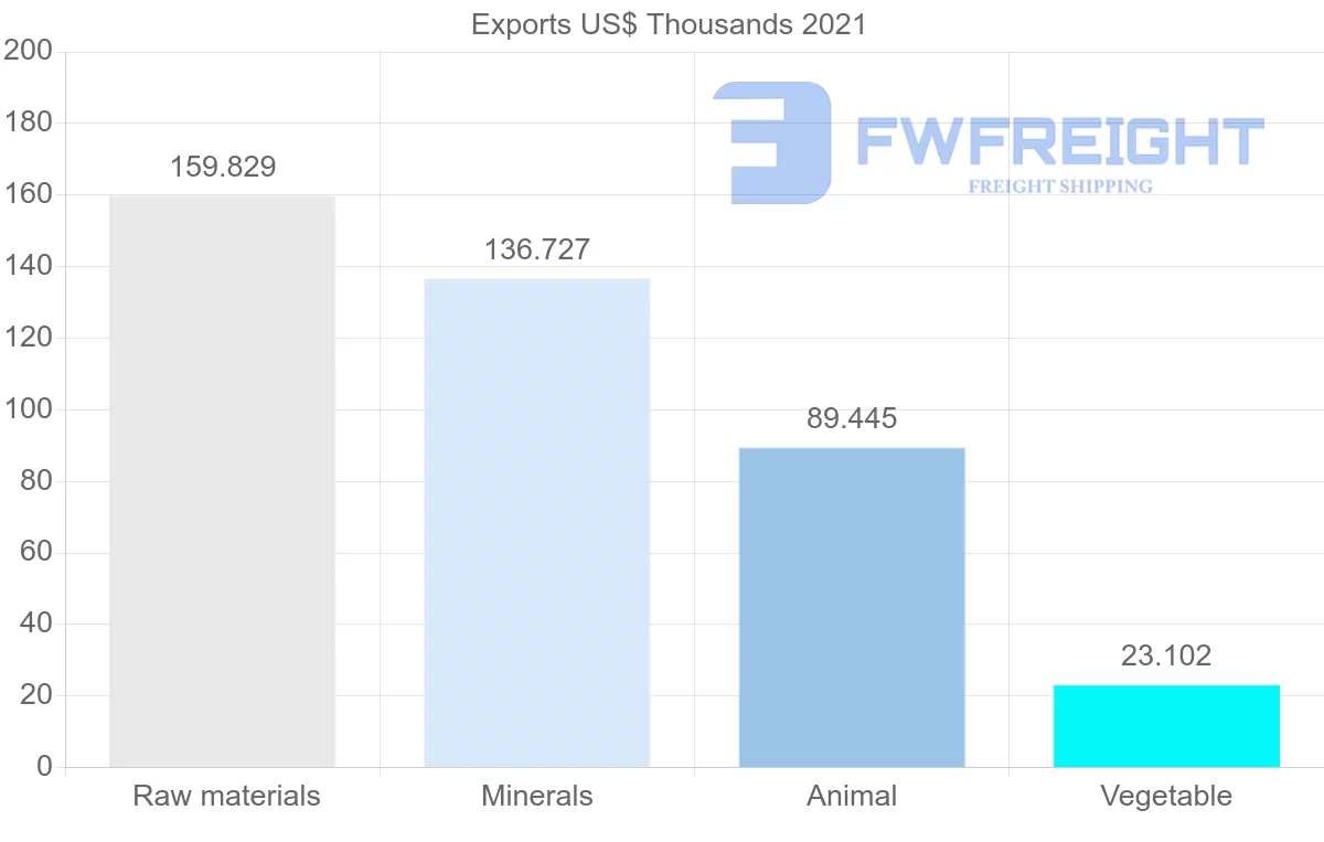 Shipping company from Saudi Arabia to Hungary