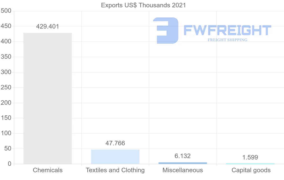Shipping company from Saudi Arabia to Latvia