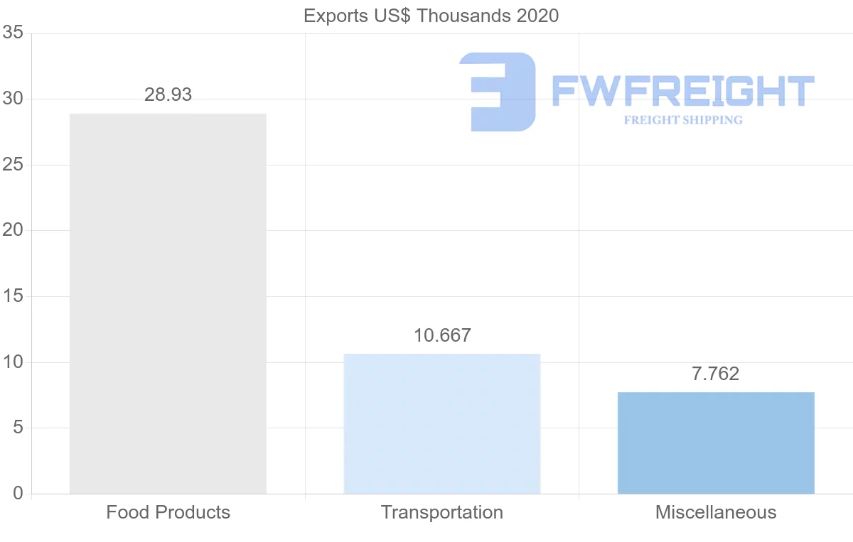 Shipping company from Saudi Arabia to Sao Tome and Principe