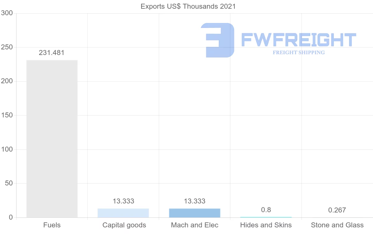 Shipping company from Saudi Arabia to Sierra Leone