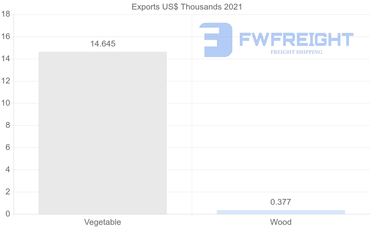 Shipping company from Saudi Arabia to Slovenia