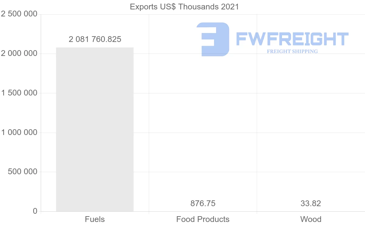 Shipping company from Saudi Arabia to South Korea