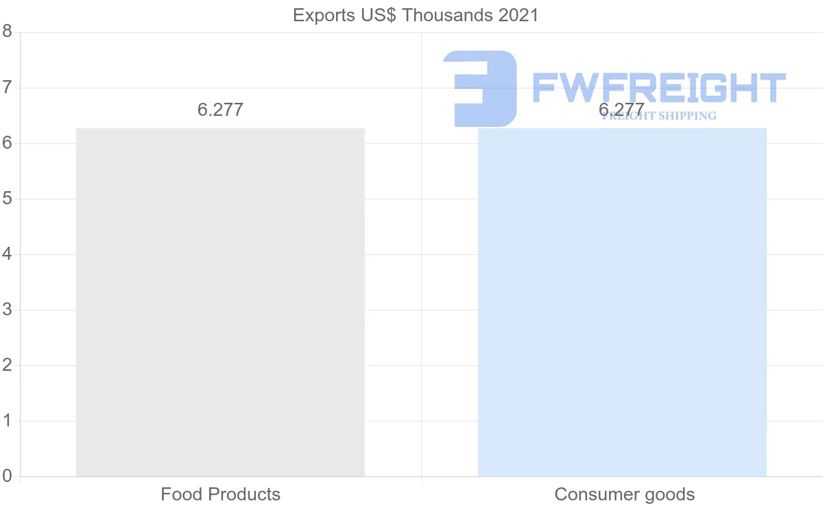 Shipping company from Saudi Arabia to Suriname