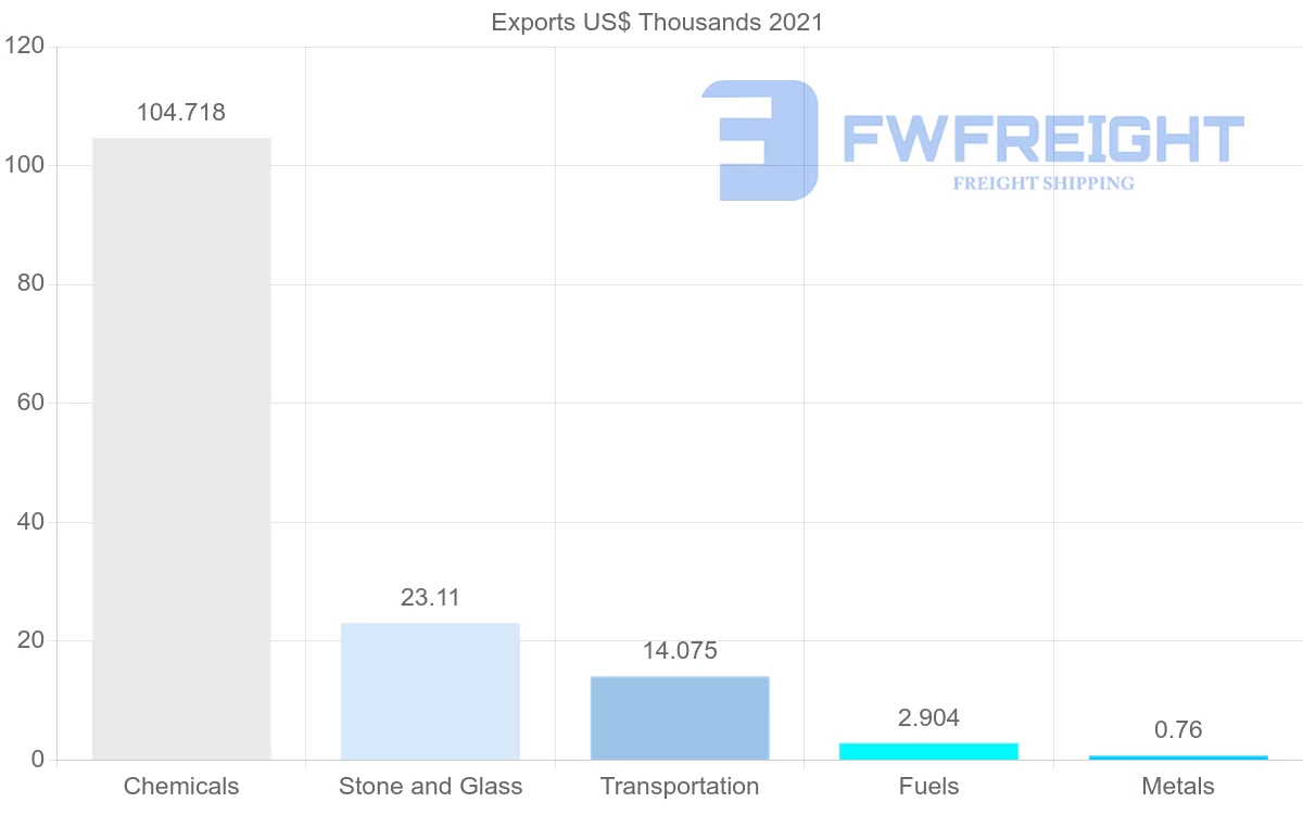 Shipping company from Saudi Arabia to Syria