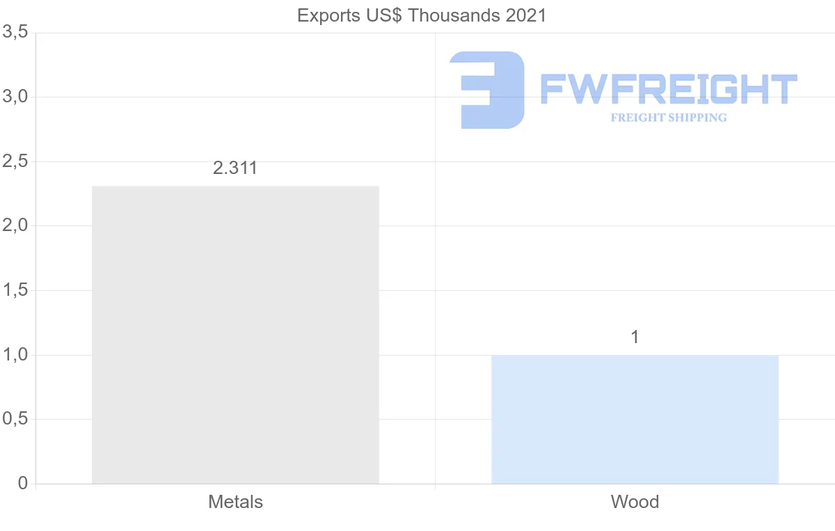 Shipping company from Saudi Arabia to Turkmenistan