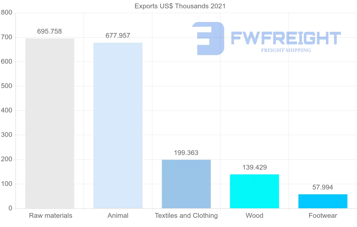 Shipping company from Saudi Arabia to Ukraine