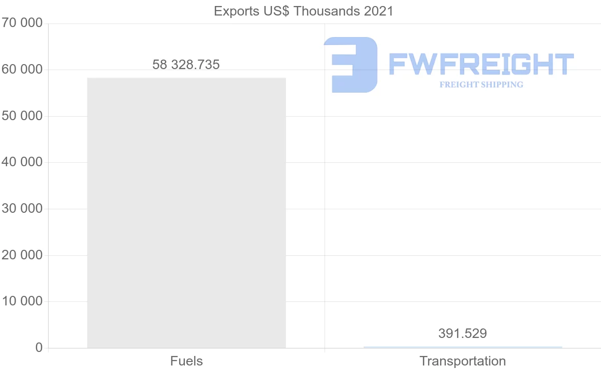 Shipping company from Saudi Arabia to Vietnam