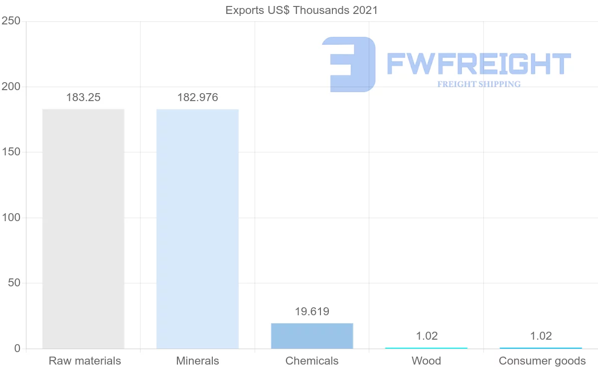 Shipping company from Saudi Arabia to Zimbabwe