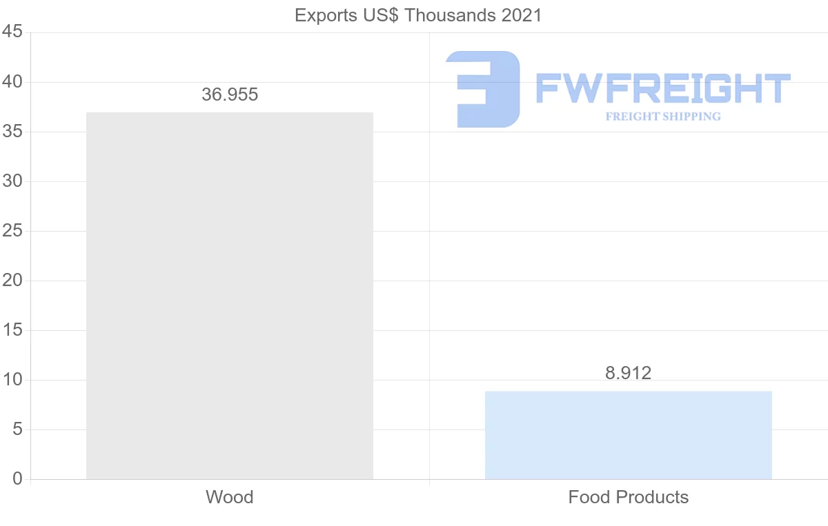 Shipping company from Senegal to Albania