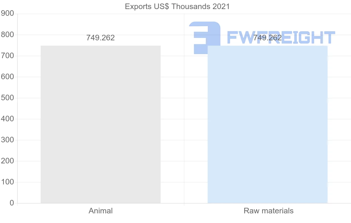 Shipping company from Senegal to Antigua and Barbuda