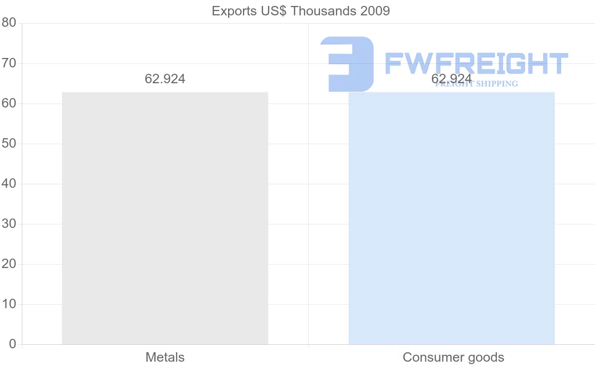 Shipping company from Senegal to Aruba