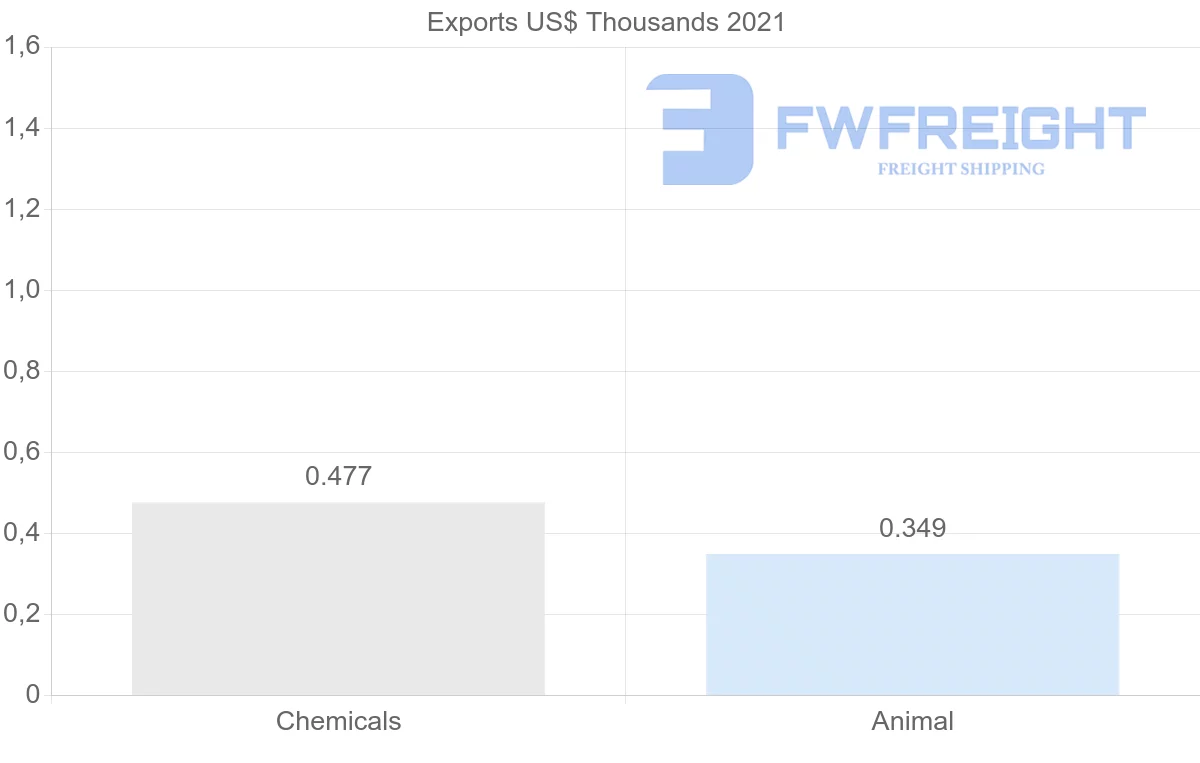 Shipping company from Senegal to Australia