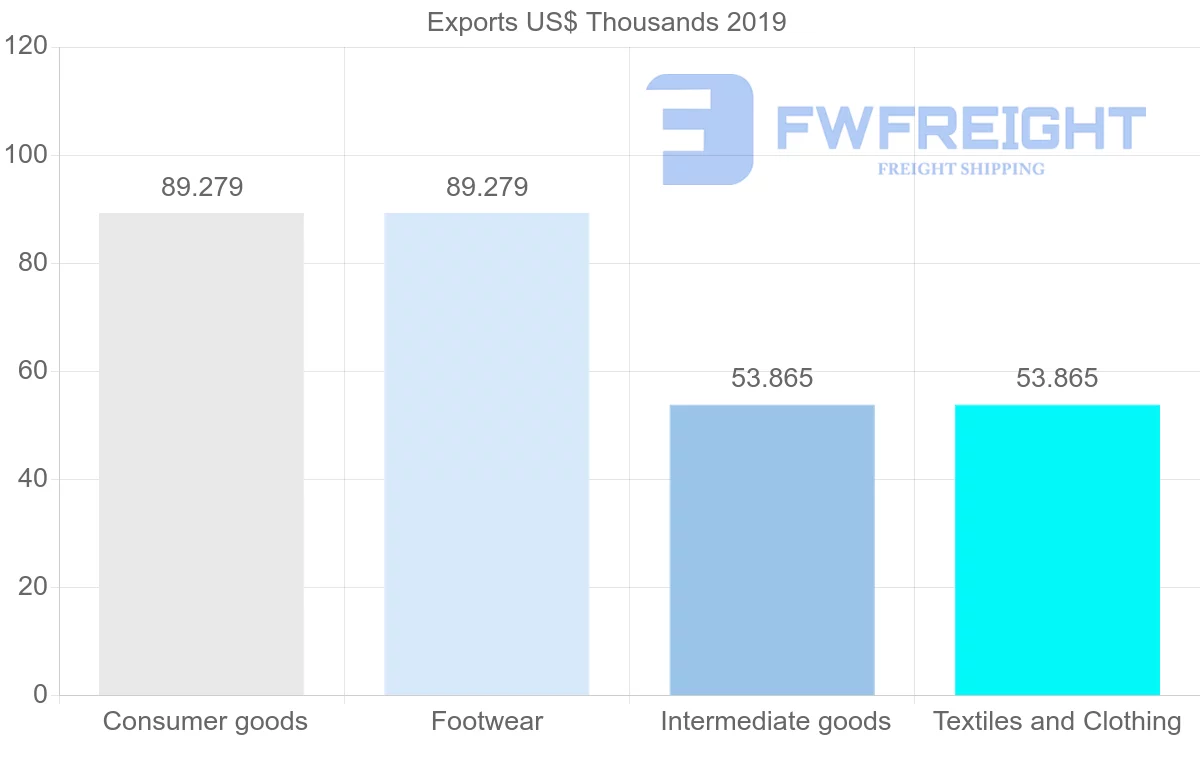Shipping company from Senegal to Barbados