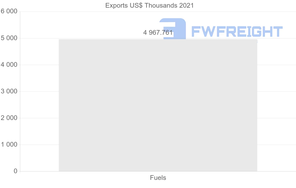 Shipping company from Senegal to Belgium