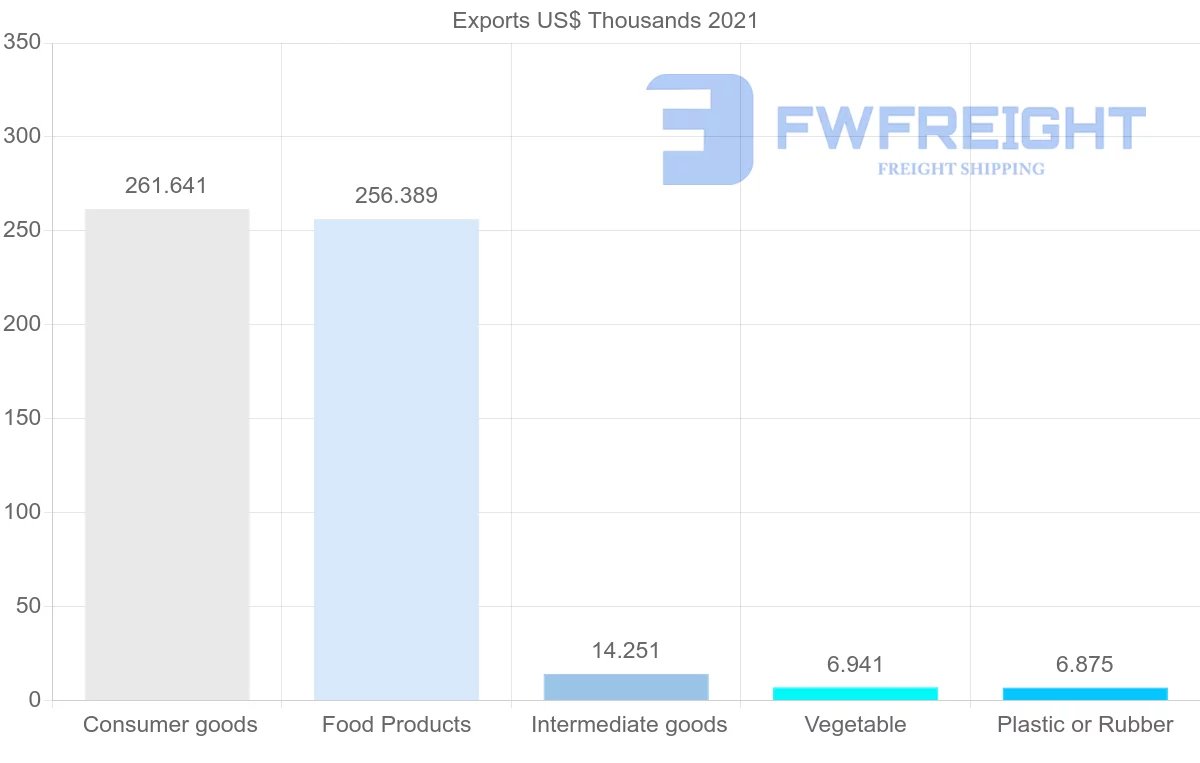 Shipping company from Senegal to Botswana