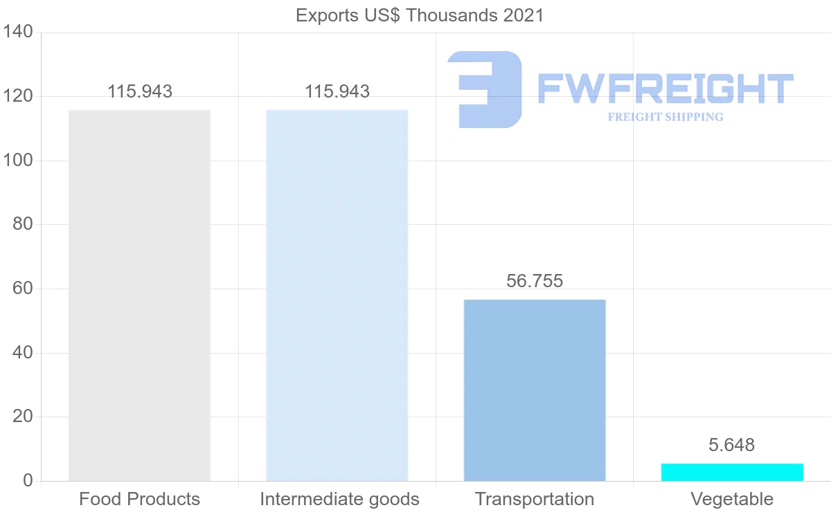 Shipping company from Senegal to Bulgaria