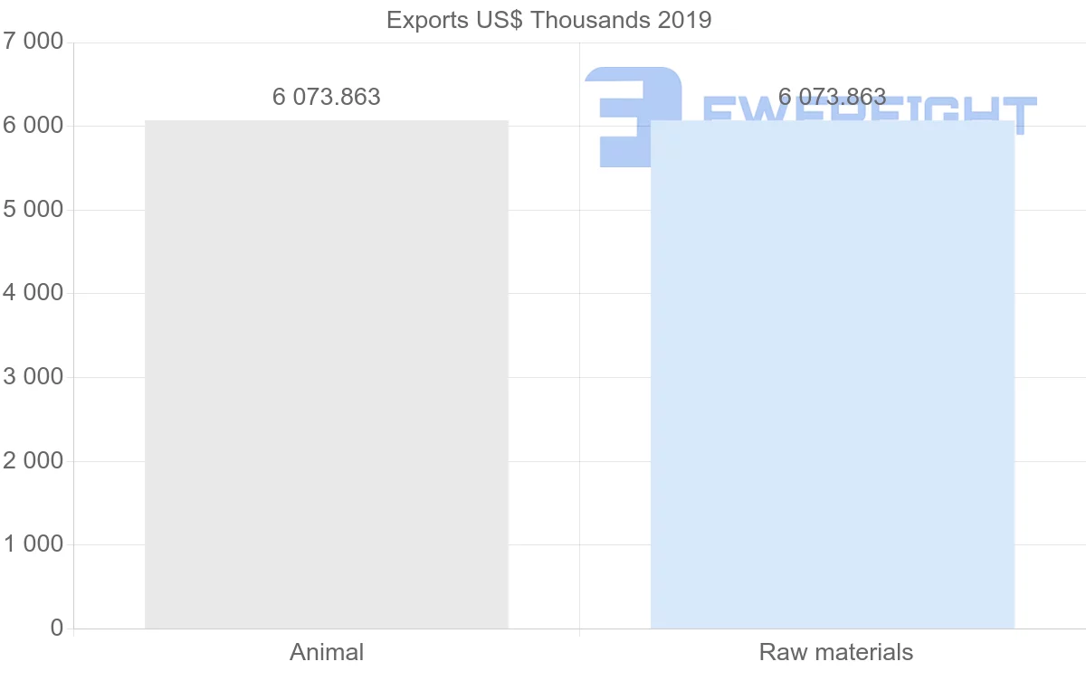 Shipping company from Senegal to Chile