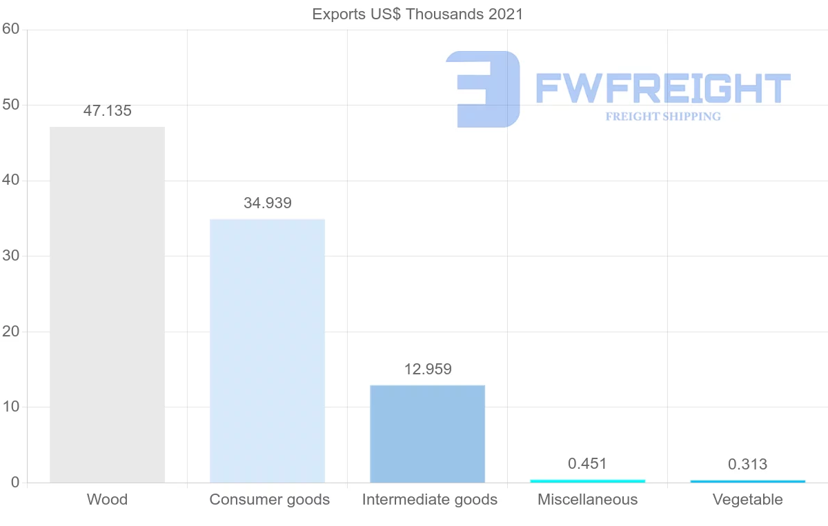 Shipping company from Senegal to Colombia
