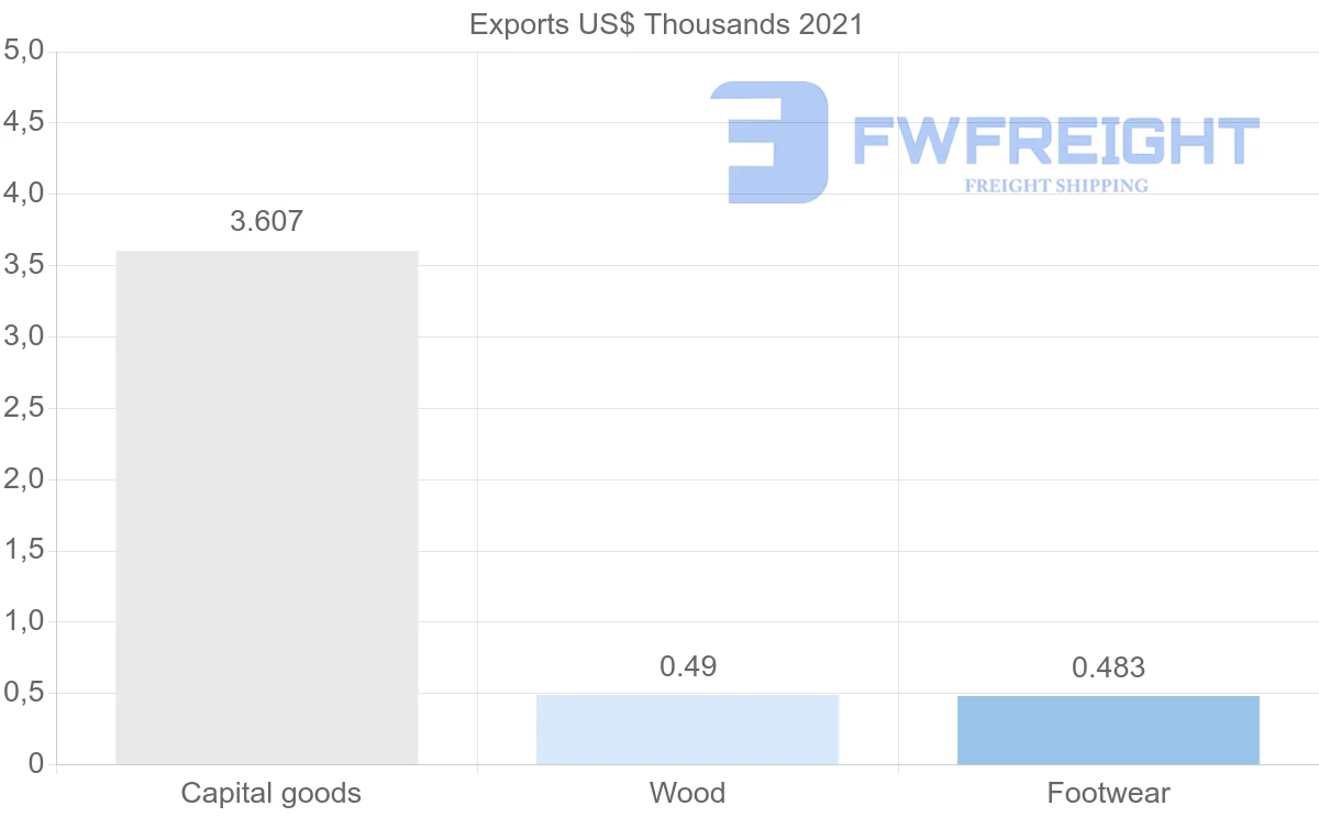 Shipping company from Senegal to Comoros