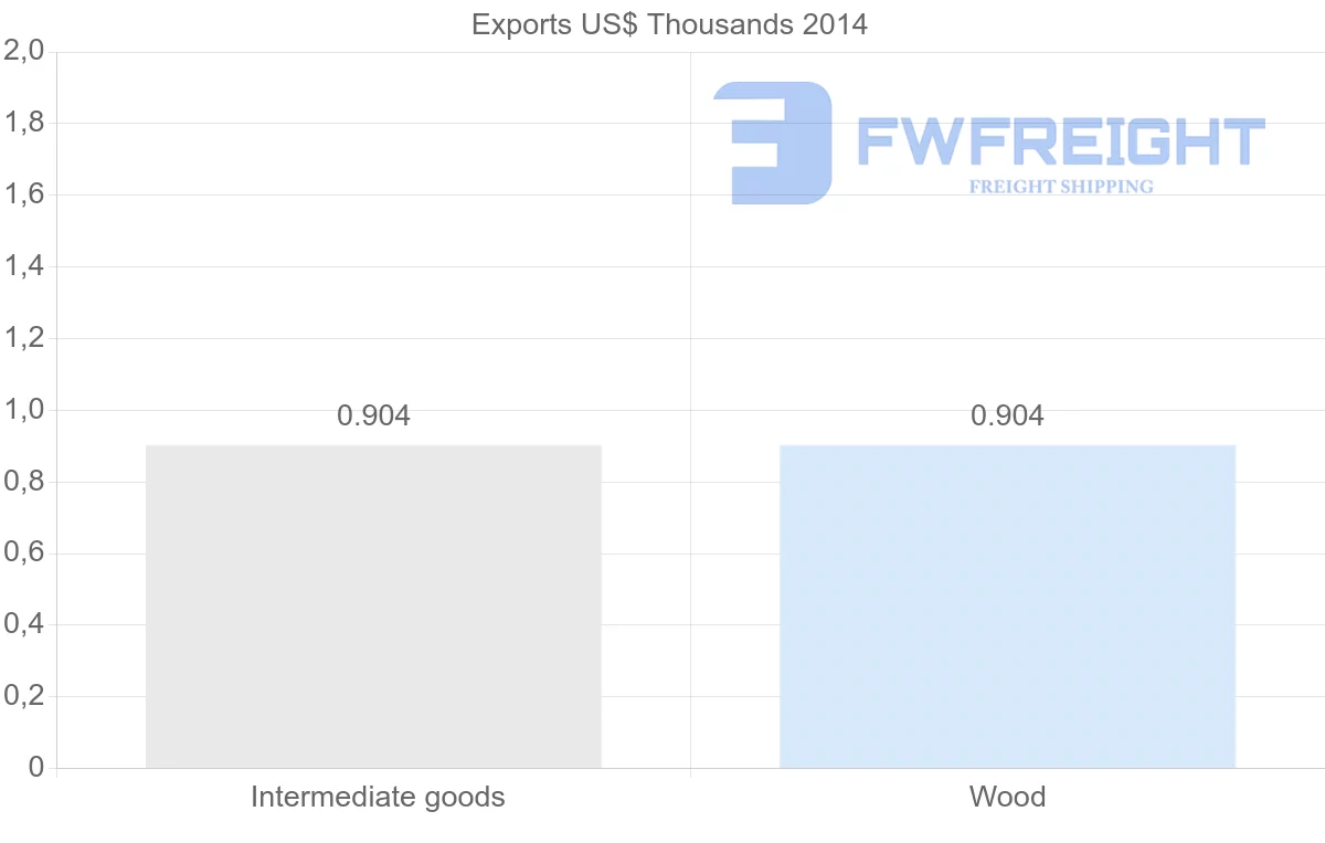 Shipping company from Senegal to Cook Islands