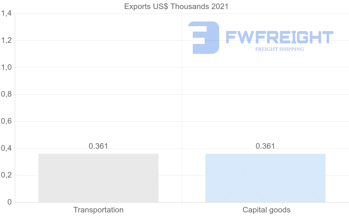 Shipping company from Senegal to Cyprus