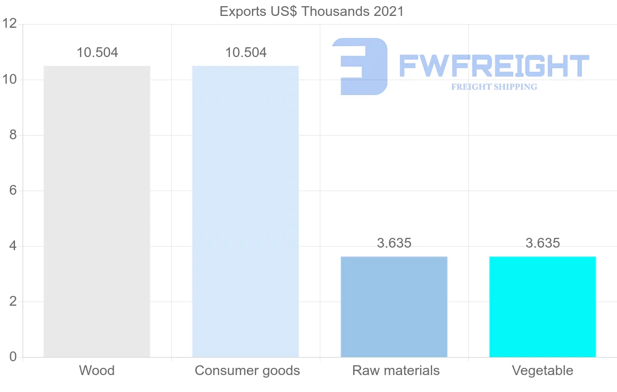 Shipping company from Senegal to Dominican Republic