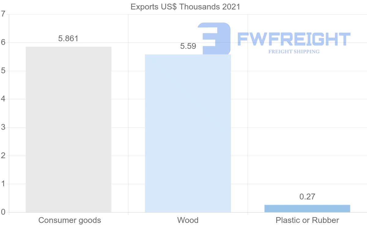 Shipping company from Senegal to Finland
