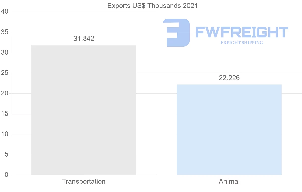 Shipping company from Senegal to Gabon