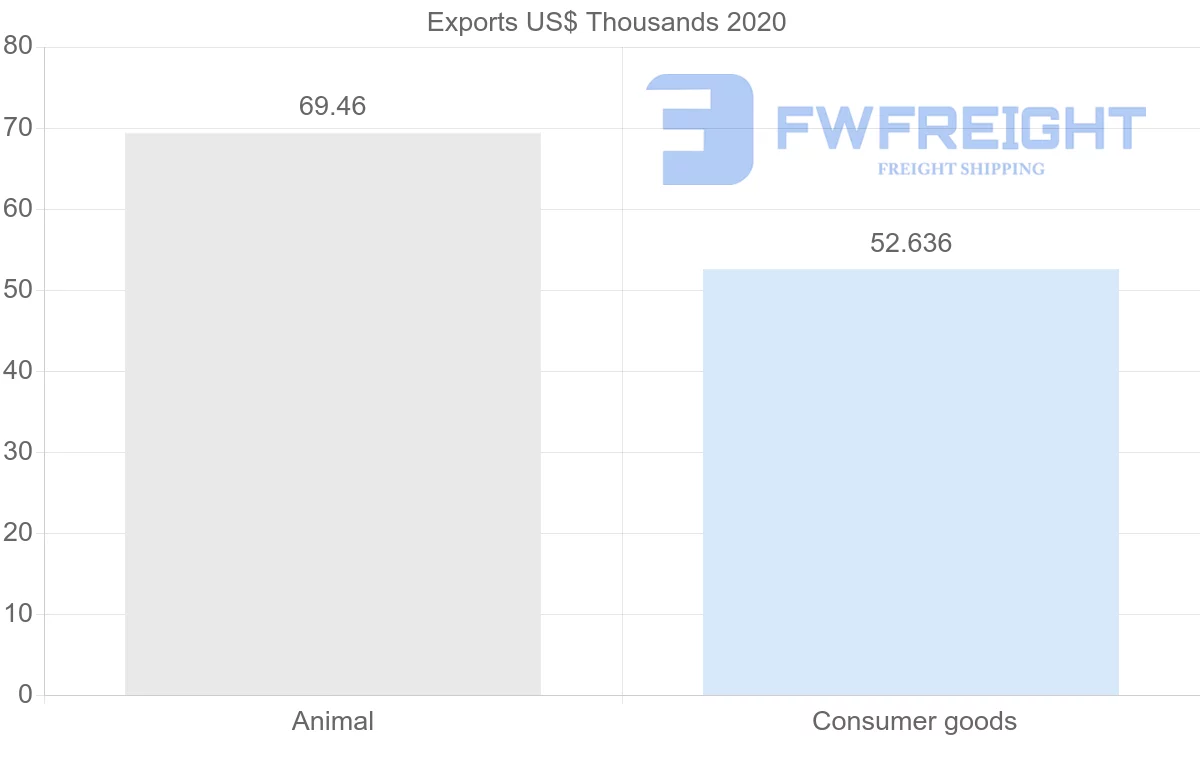 Shipping company from Senegal to Guatemala