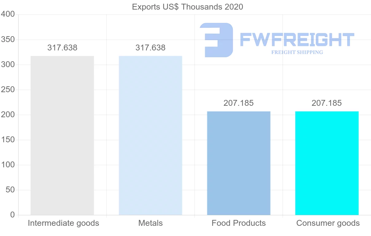 Shipping company from Senegal to Ireland