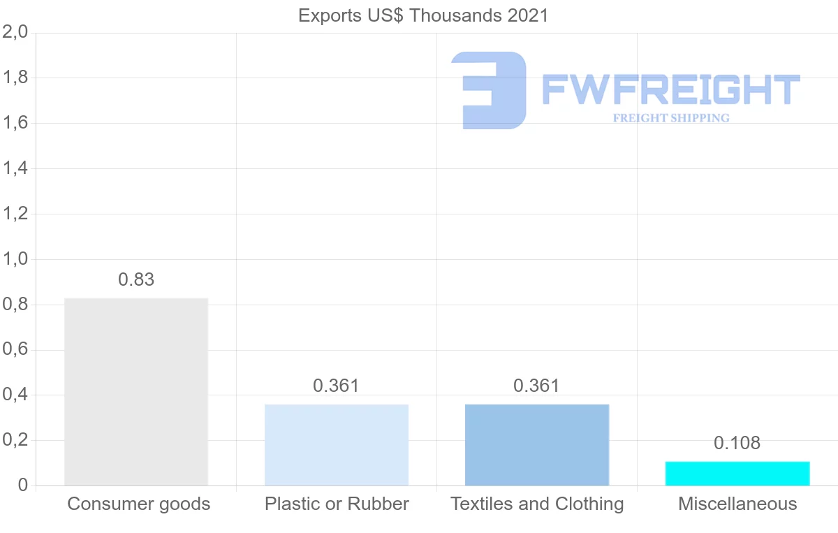 Shipping company from Senegal to Kazakhstan