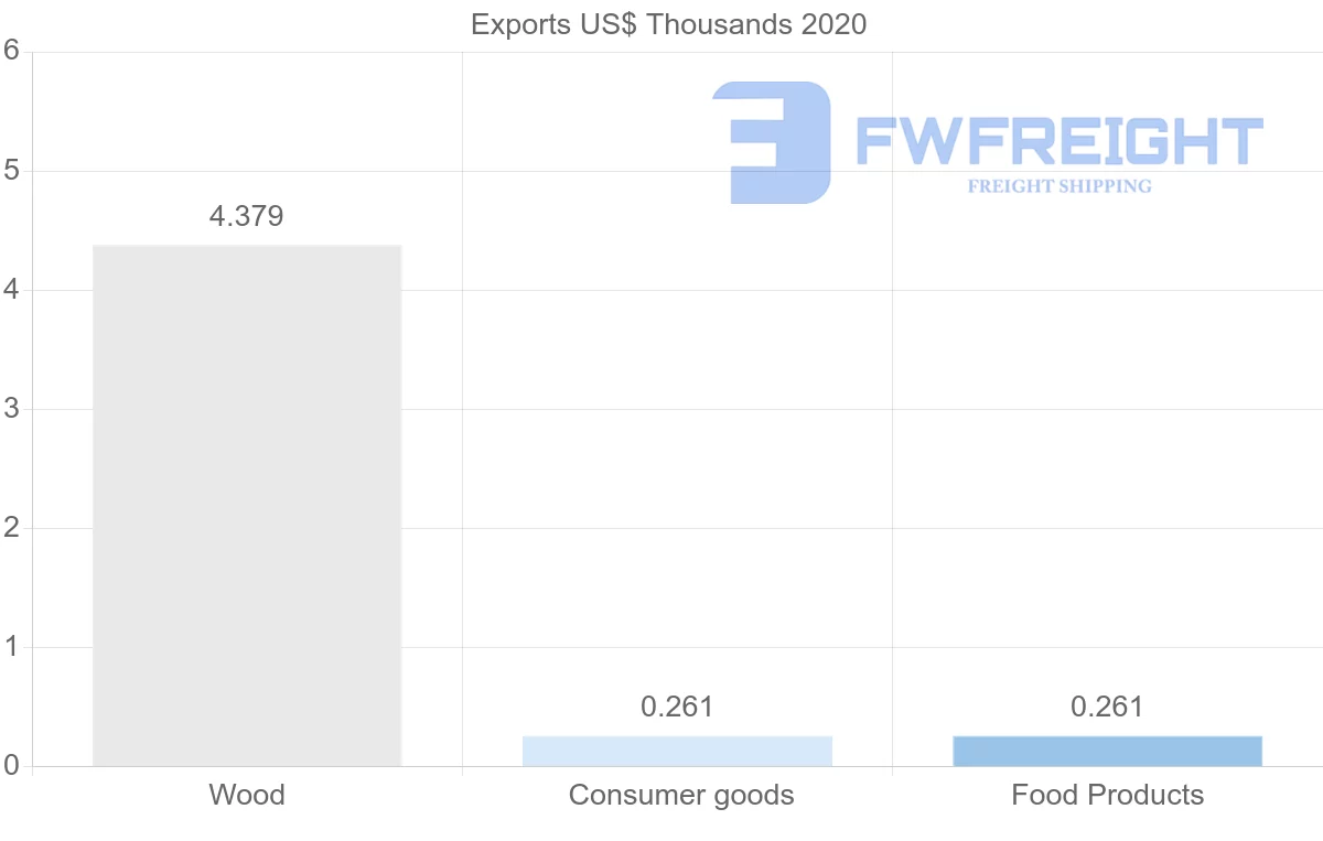 Shipping company from Senegal to Libya
