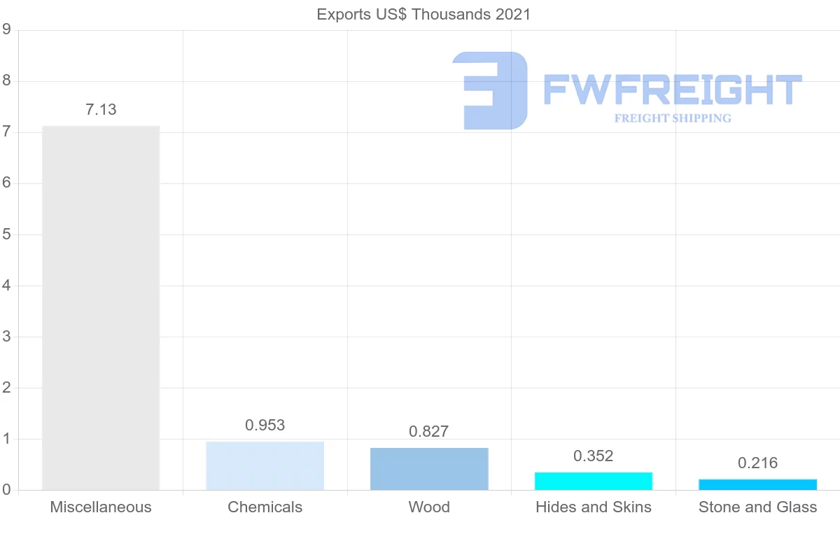 Shipping company from Senegal to Madagascar