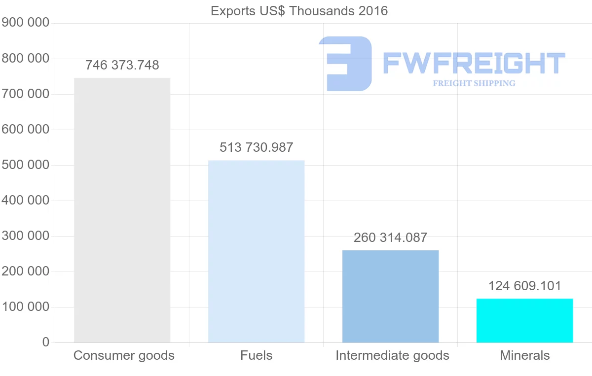 Shipping company from Senegal to Mali