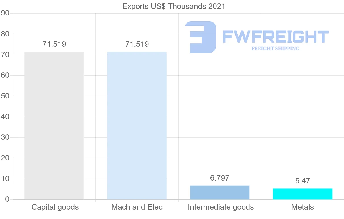 Shipping company from Senegal to Namibia