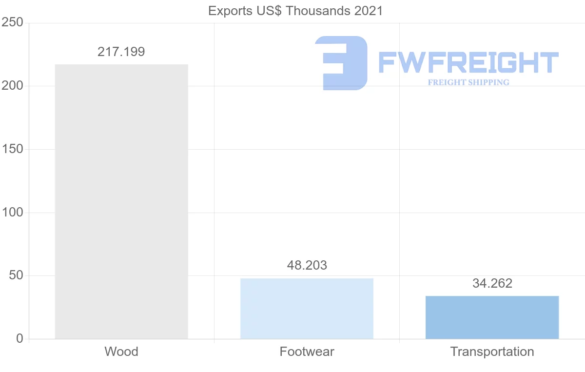 Shipping company from Senegal to Portugal