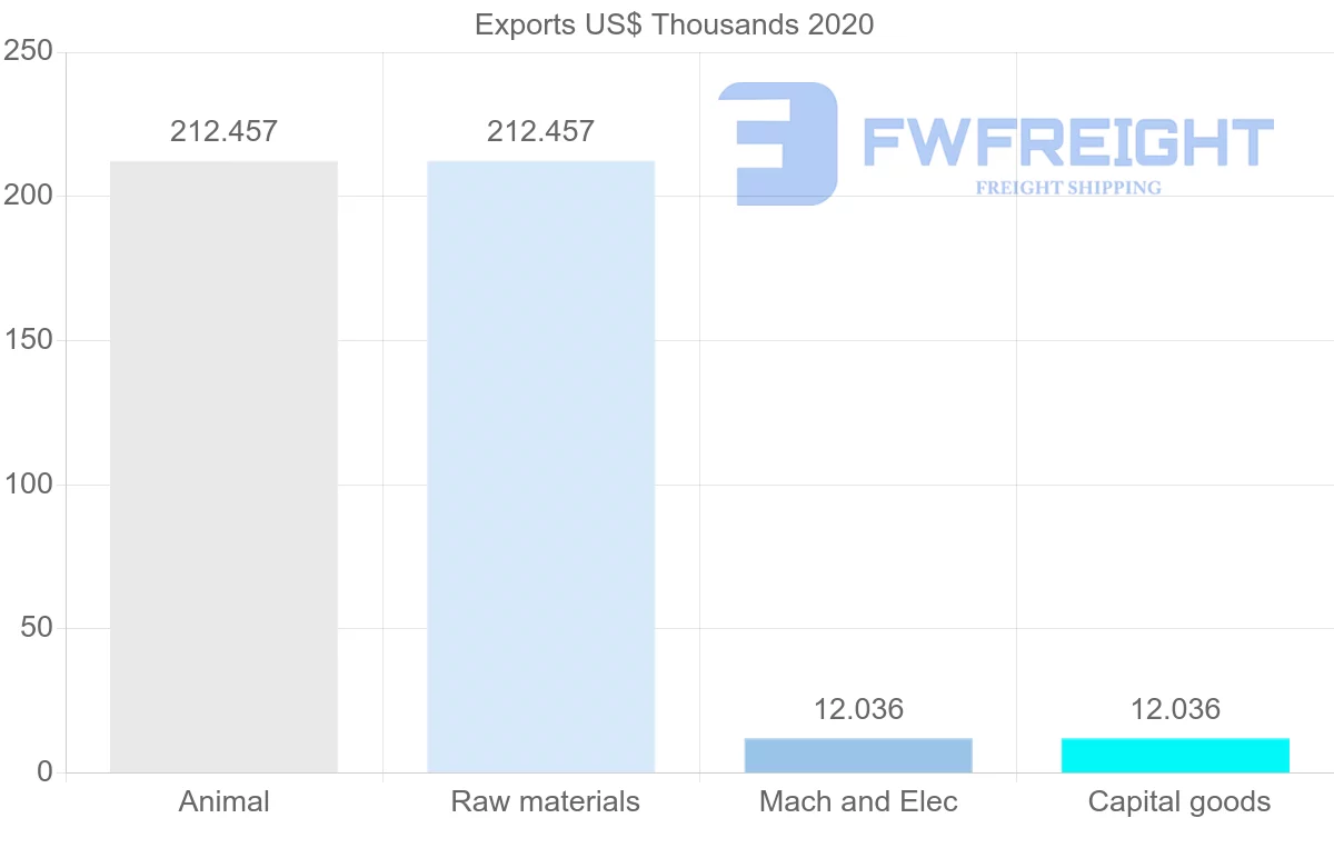 Shipping company from Senegal to Slovakia