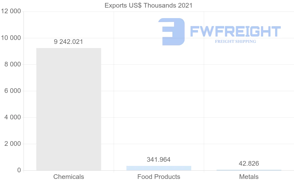 Shipping company from Senegal to Switzerland
