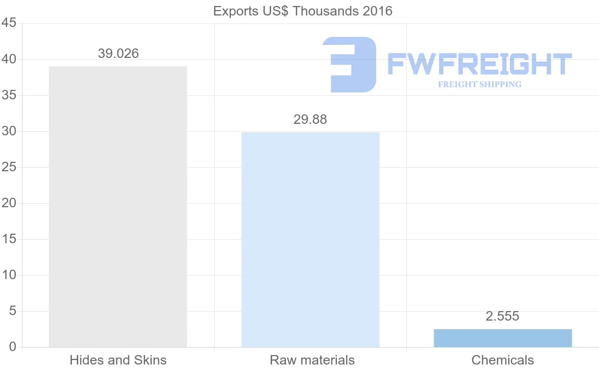 Shipping company from Senegal to Trinidad and Tobago