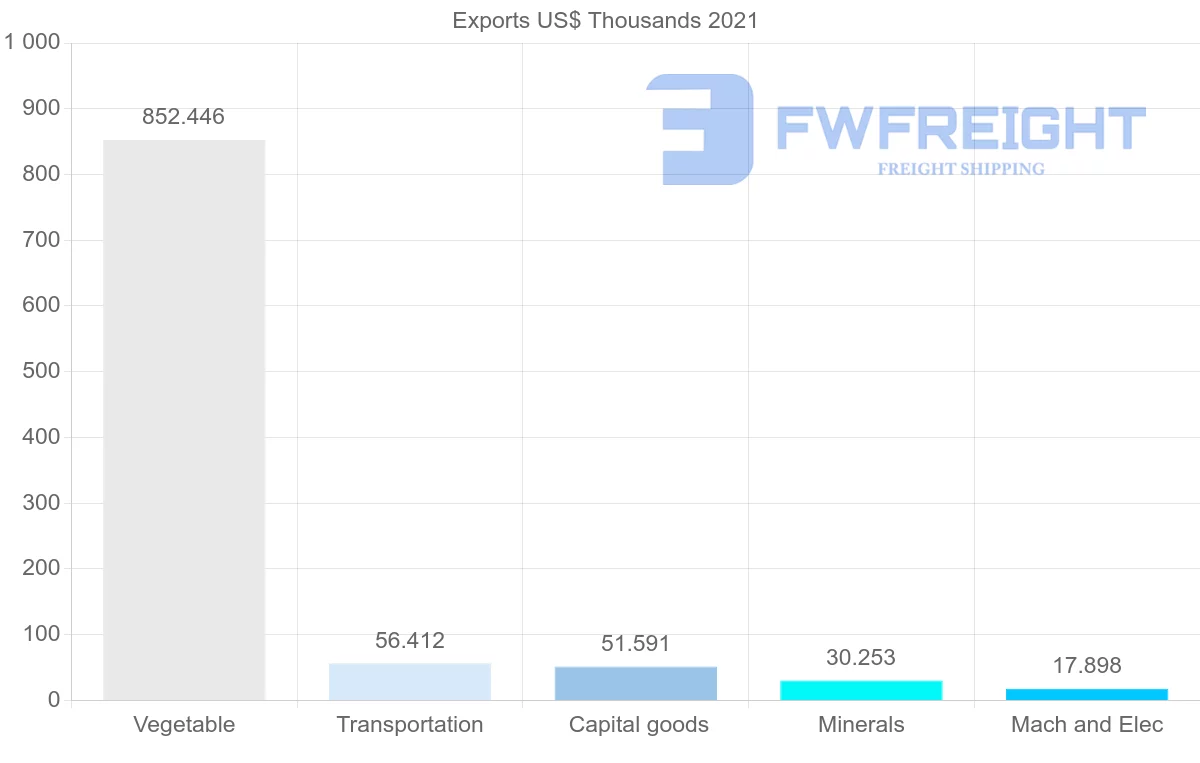 Shipping company from Senegal to Tunisia